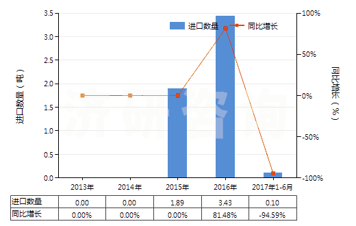2013-2017年6月中國(guó)阿魏(HS13019030)進(jìn)口量及增速統(tǒng)計(jì) 2013-2017年6月中國(guó)阿魏(HS13019030)進(jìn)口量及增速統(tǒng)計(jì)